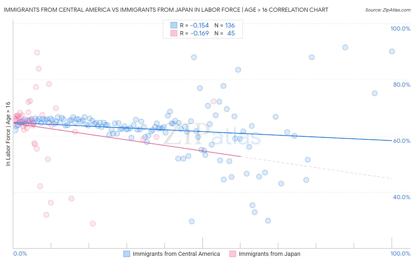 Immigrants from Central America vs Immigrants from Japan In Labor Force | Age > 16