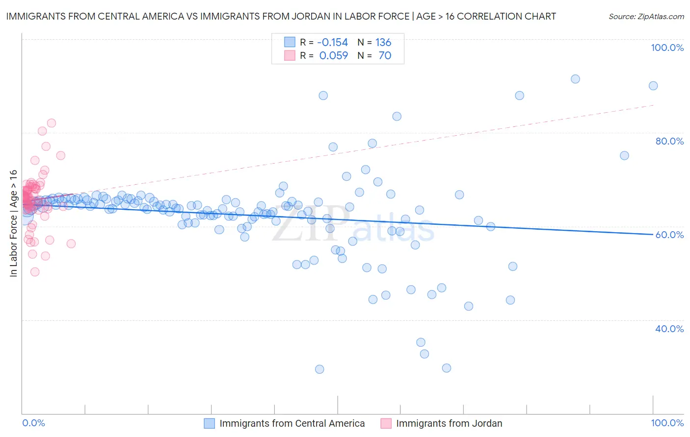 Immigrants from Central America vs Immigrants from Jordan In Labor Force | Age > 16