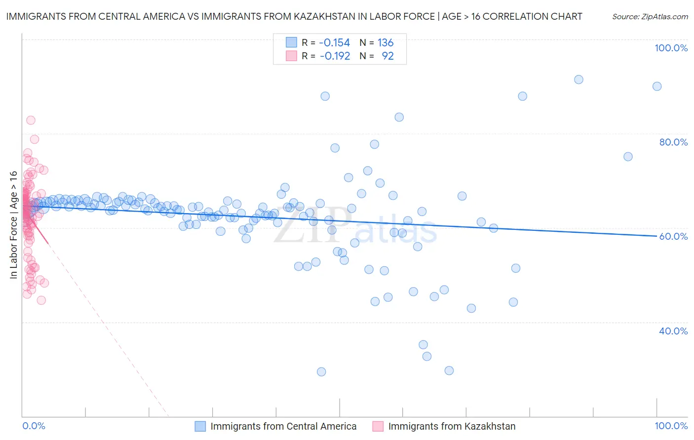 Immigrants from Central America vs Immigrants from Kazakhstan In Labor Force | Age > 16