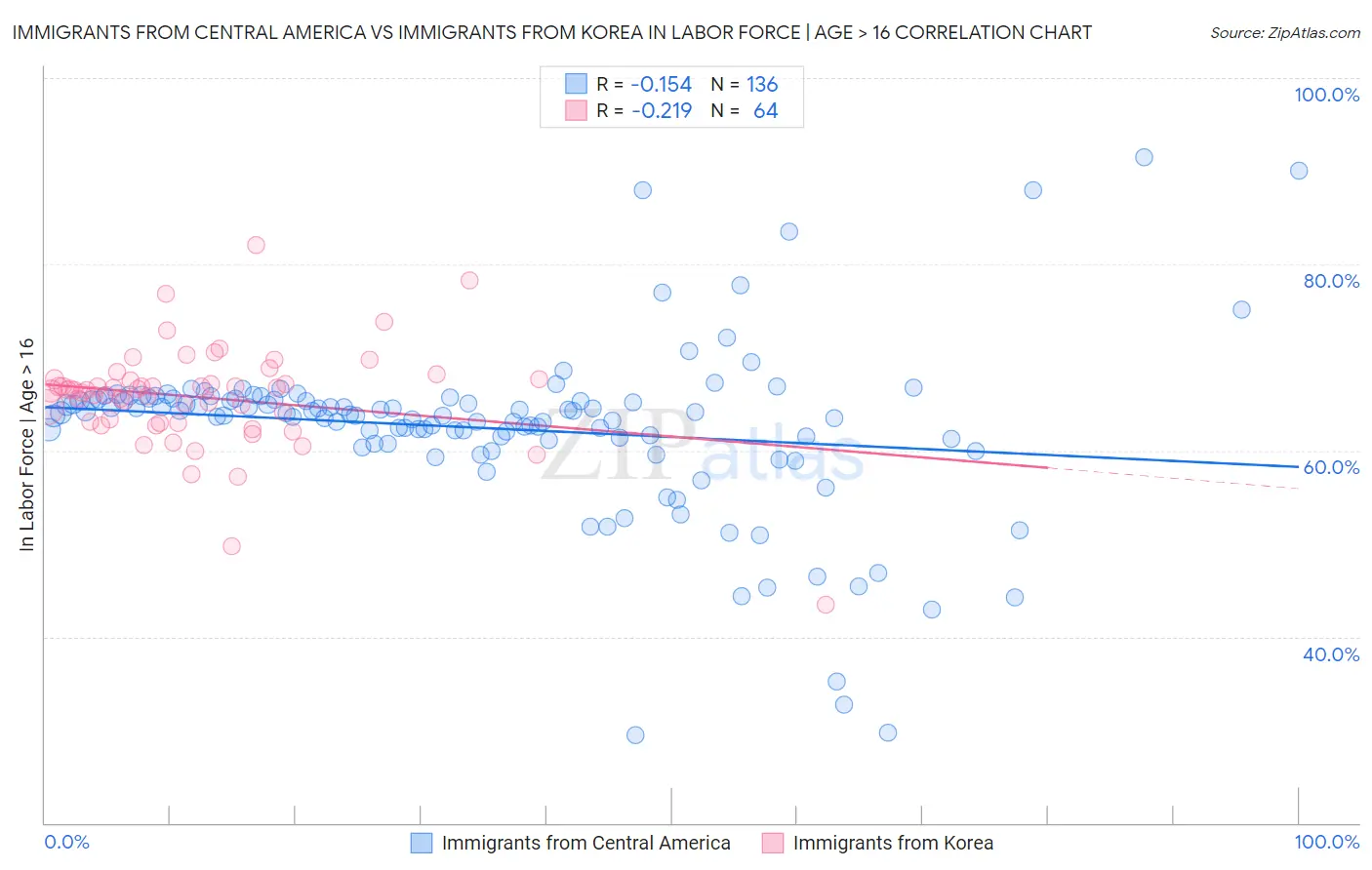 Immigrants from Central America vs Immigrants from Korea In Labor Force | Age > 16