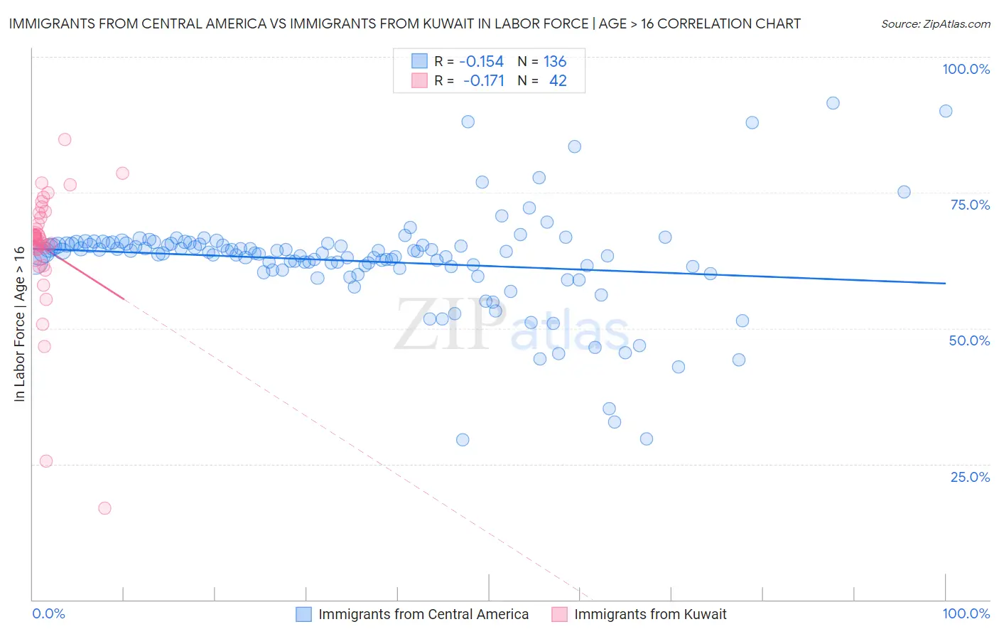 Immigrants from Central America vs Immigrants from Kuwait In Labor Force | Age > 16