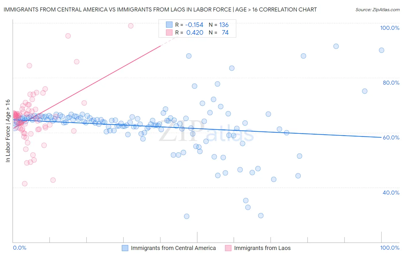 Immigrants from Central America vs Immigrants from Laos In Labor Force | Age > 16