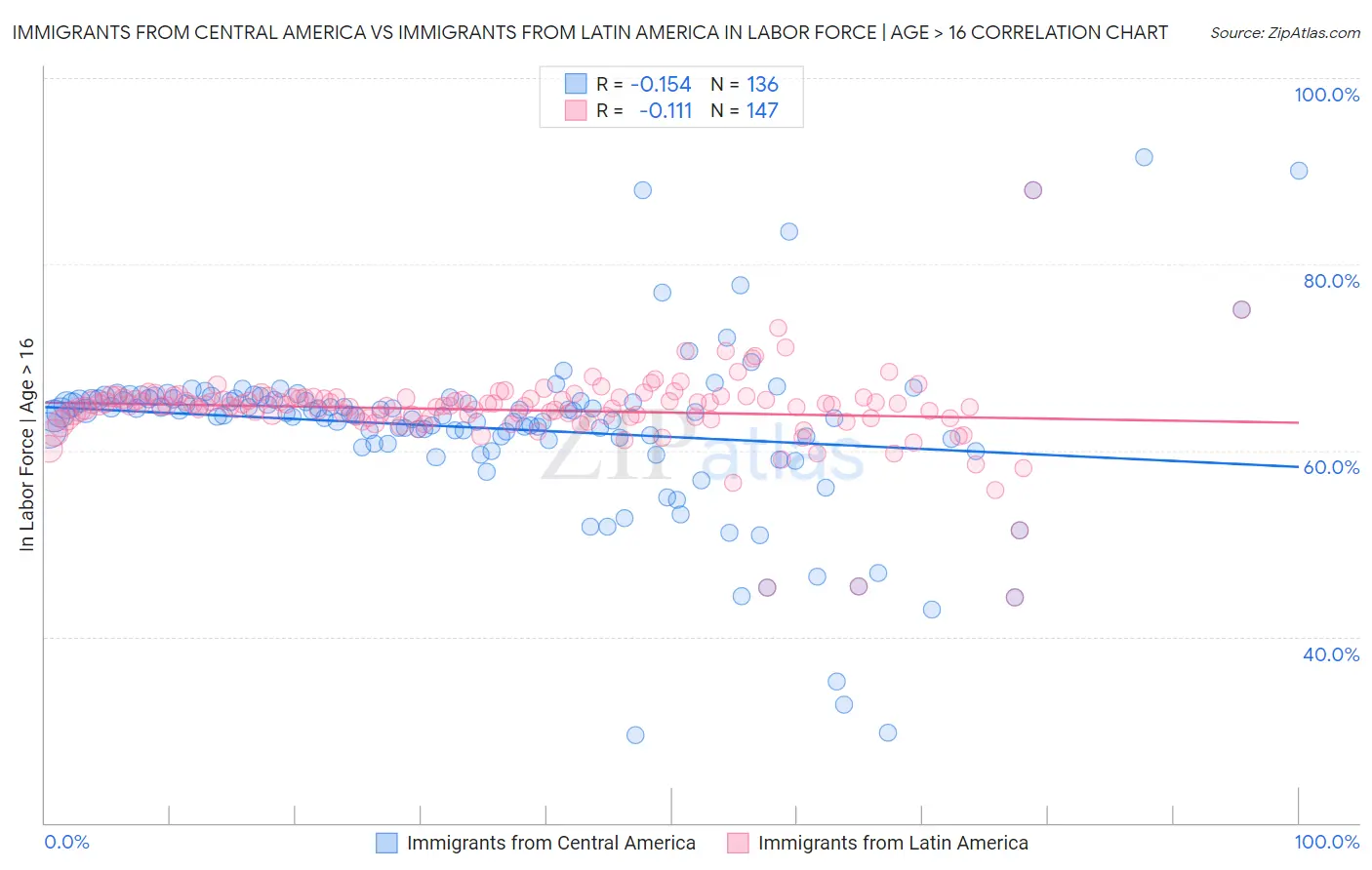 Immigrants from Central America vs Immigrants from Latin America In Labor Force | Age > 16