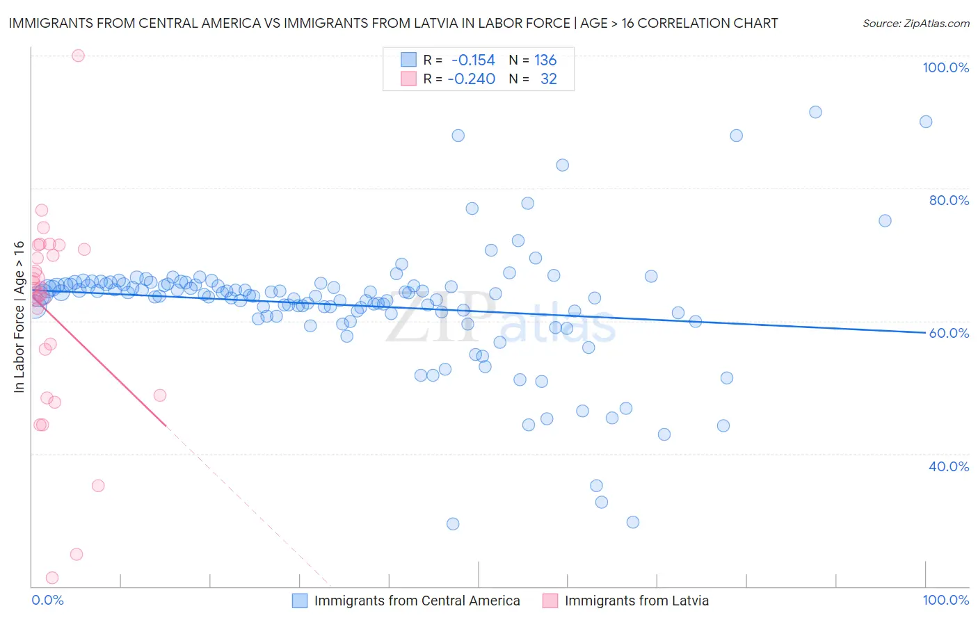 Immigrants from Central America vs Immigrants from Latvia In Labor Force | Age > 16