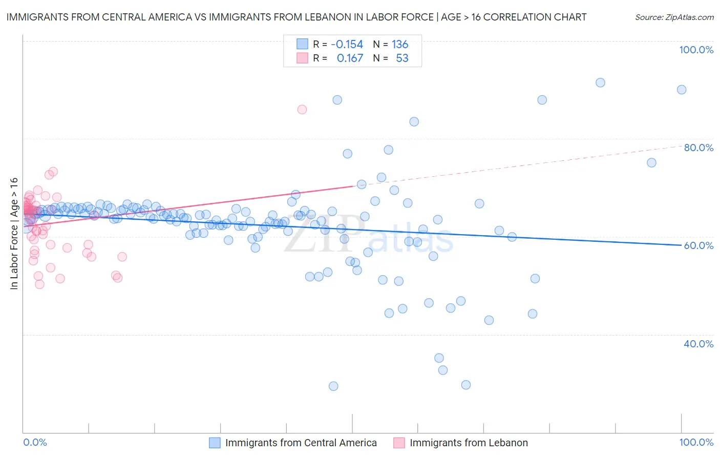 Immigrants from Central America vs Immigrants from Lebanon In Labor Force | Age > 16