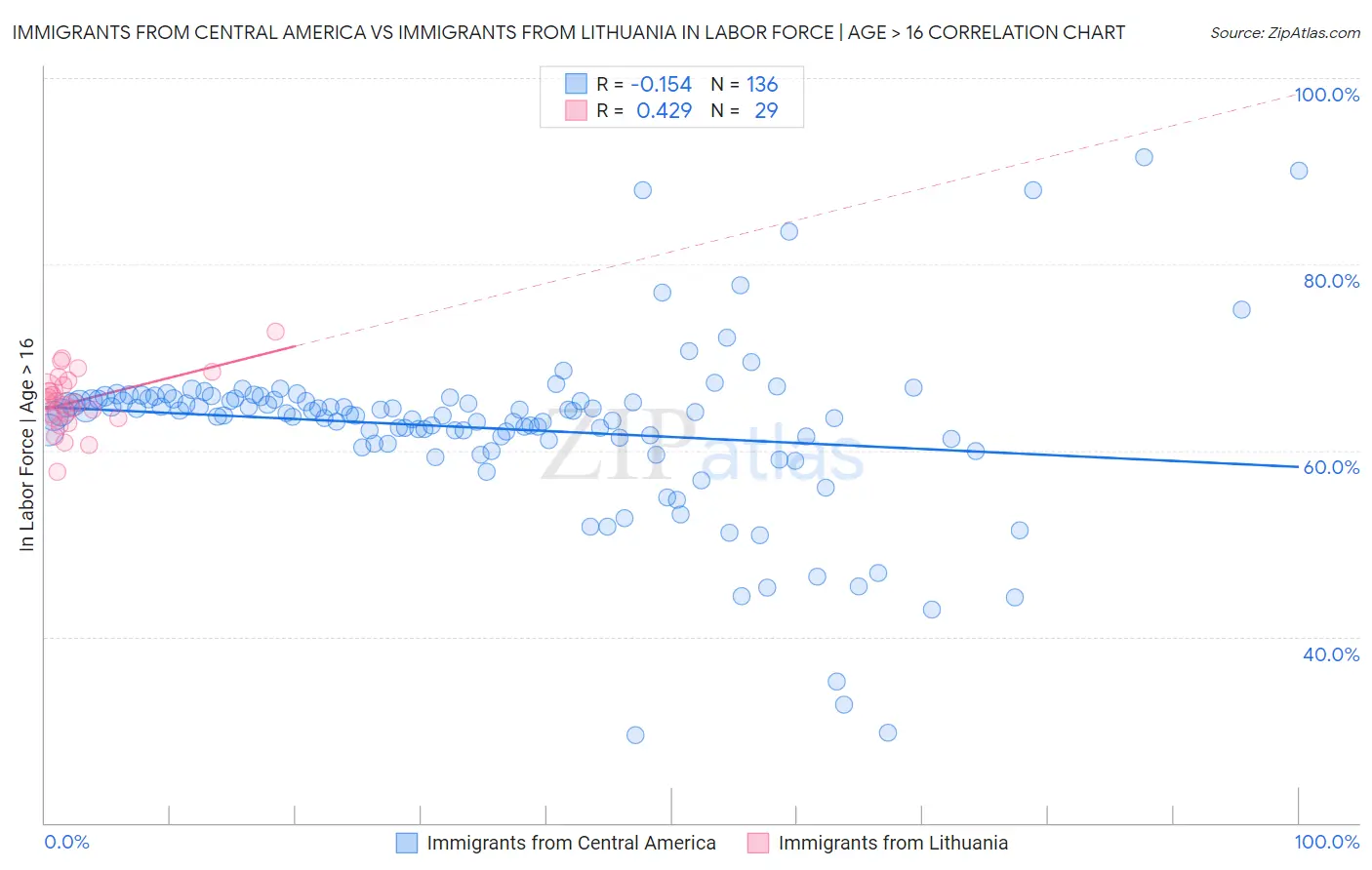 Immigrants from Central America vs Immigrants from Lithuania In Labor Force | Age > 16