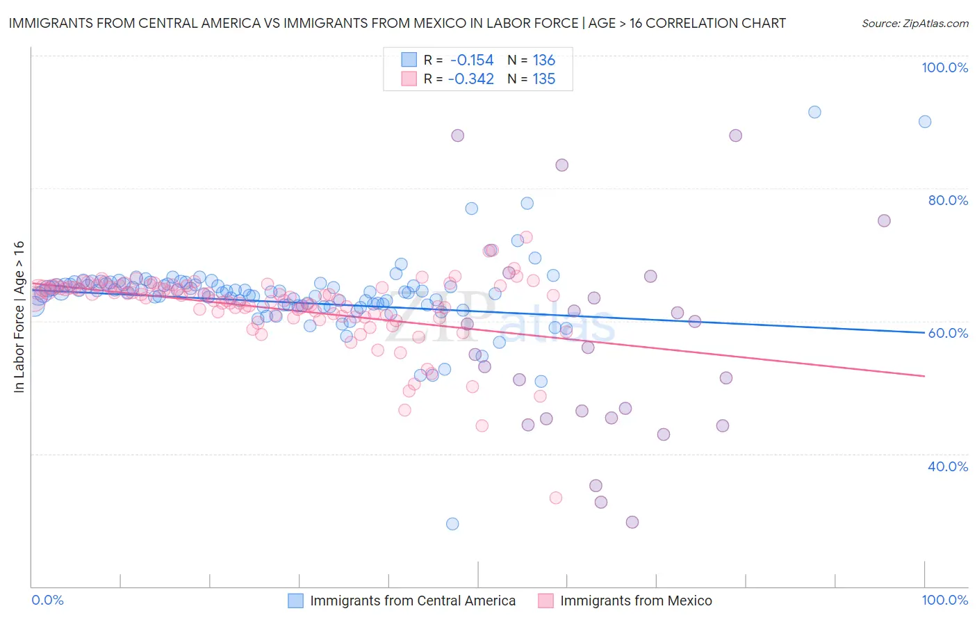 Immigrants from Central America vs Immigrants from Mexico In Labor Force | Age > 16