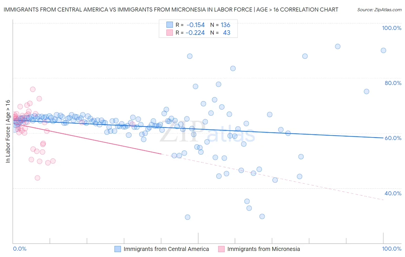 Immigrants from Central America vs Immigrants from Micronesia In Labor Force | Age > 16