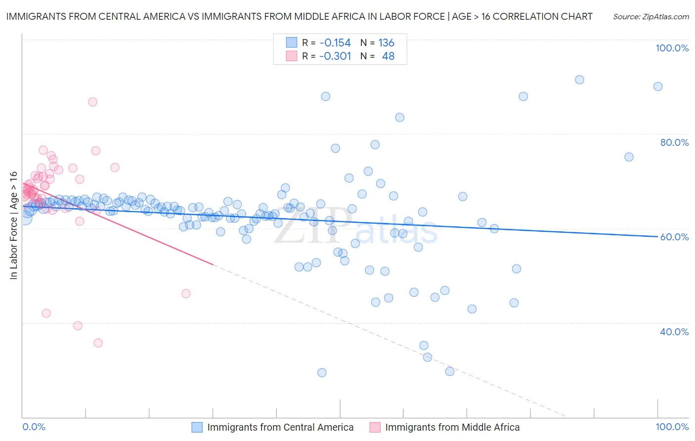 Immigrants from Central America vs Immigrants from Middle Africa In Labor Force | Age > 16