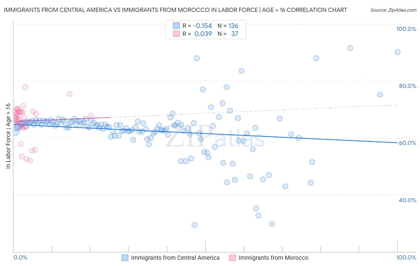 Immigrants from Central America vs Immigrants from Morocco In Labor Force | Age > 16