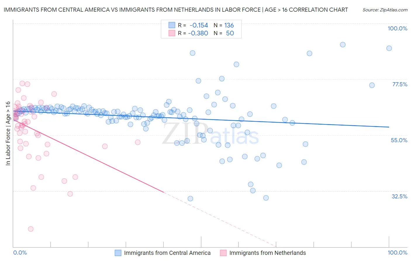 Immigrants from Central America vs Immigrants from Netherlands In Labor Force | Age > 16