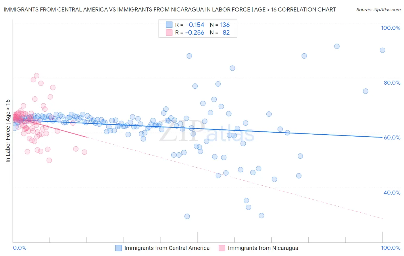 Immigrants from Central America vs Immigrants from Nicaragua In Labor Force | Age > 16