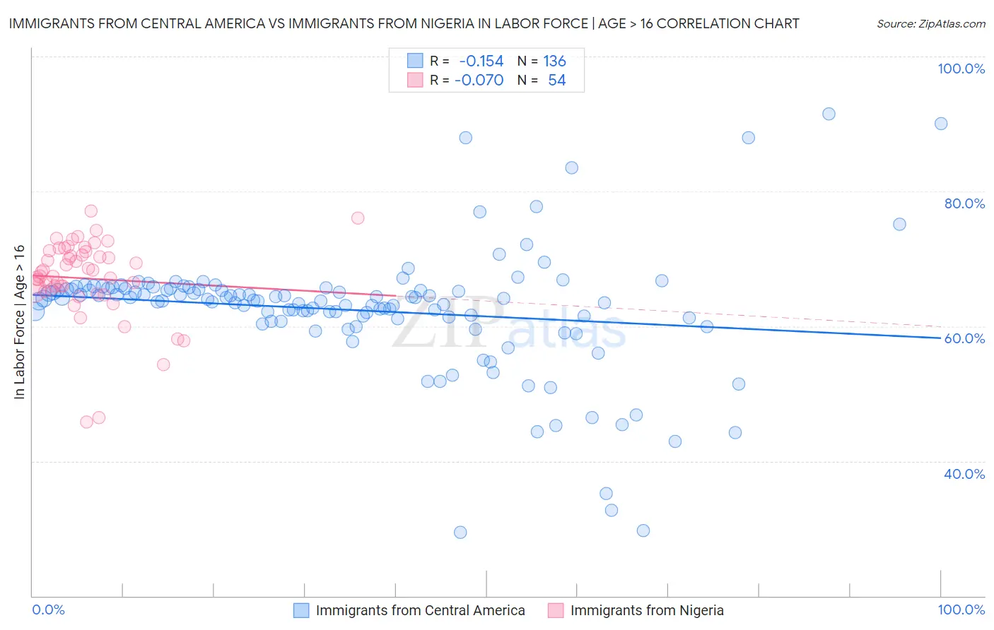 Immigrants from Central America vs Immigrants from Nigeria In Labor Force | Age > 16