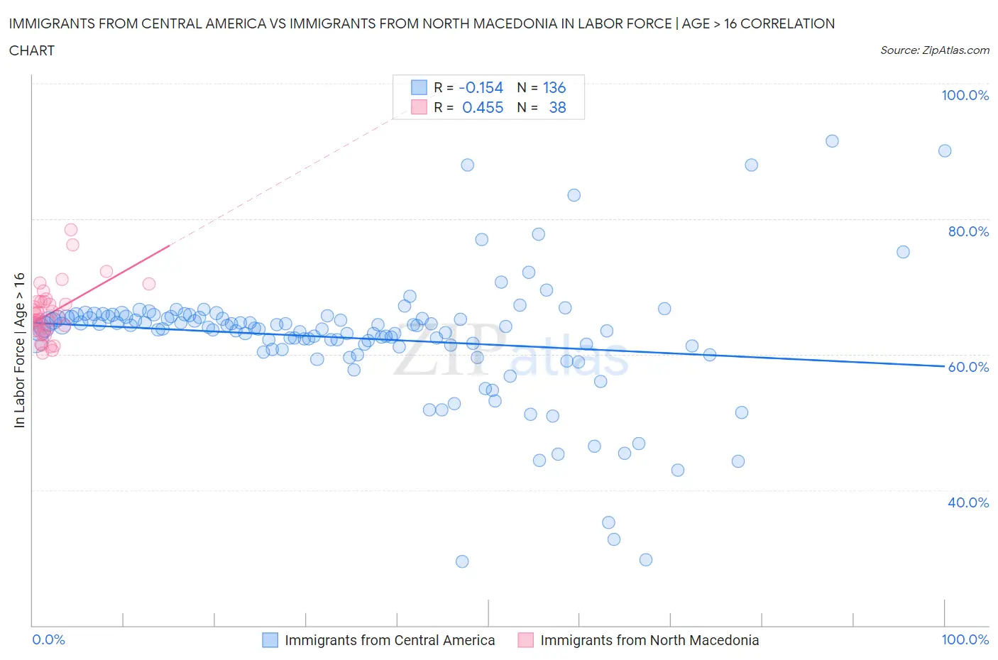 Immigrants from Central America vs Immigrants from North Macedonia In Labor Force | Age > 16