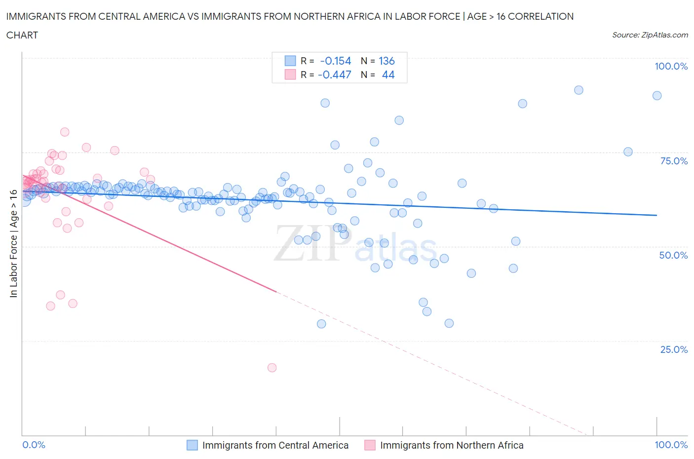 Immigrants from Central America vs Immigrants from Northern Africa In Labor Force | Age > 16