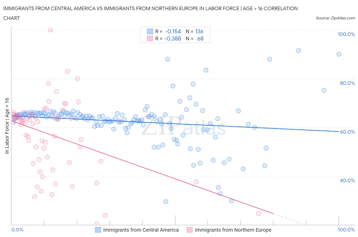 Immigrants from Central America vs Immigrants from Northern Europe In Labor Force | Age > 16