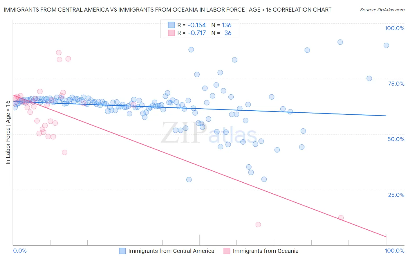 Immigrants from Central America vs Immigrants from Oceania In Labor Force | Age > 16