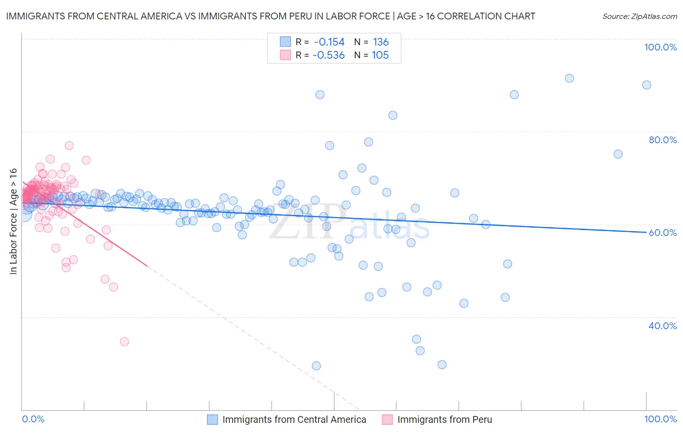Immigrants from Central America vs Immigrants from Peru In Labor Force | Age > 16