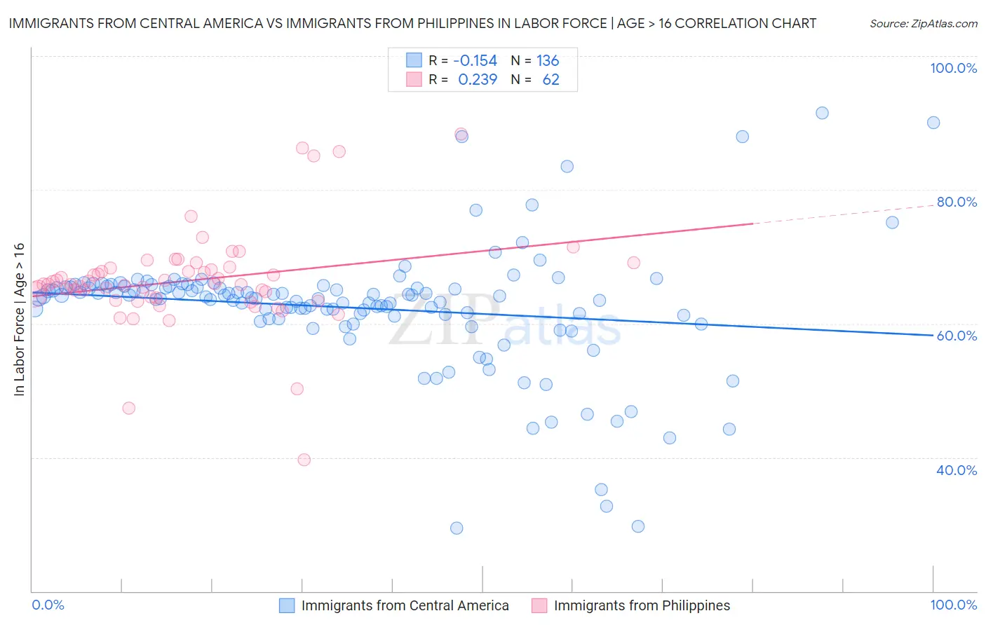 Immigrants from Central America vs Immigrants from Philippines In Labor Force | Age > 16