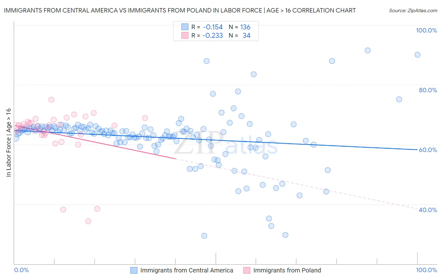 Immigrants from Central America vs Immigrants from Poland In Labor Force | Age > 16