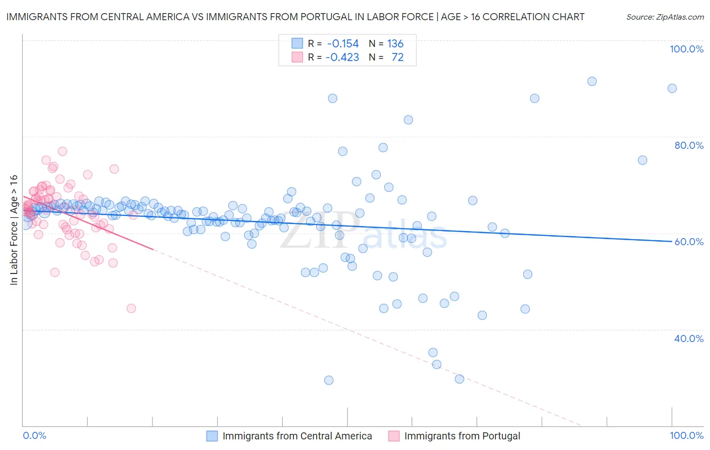 Immigrants from Central America vs Immigrants from Portugal In Labor Force | Age > 16