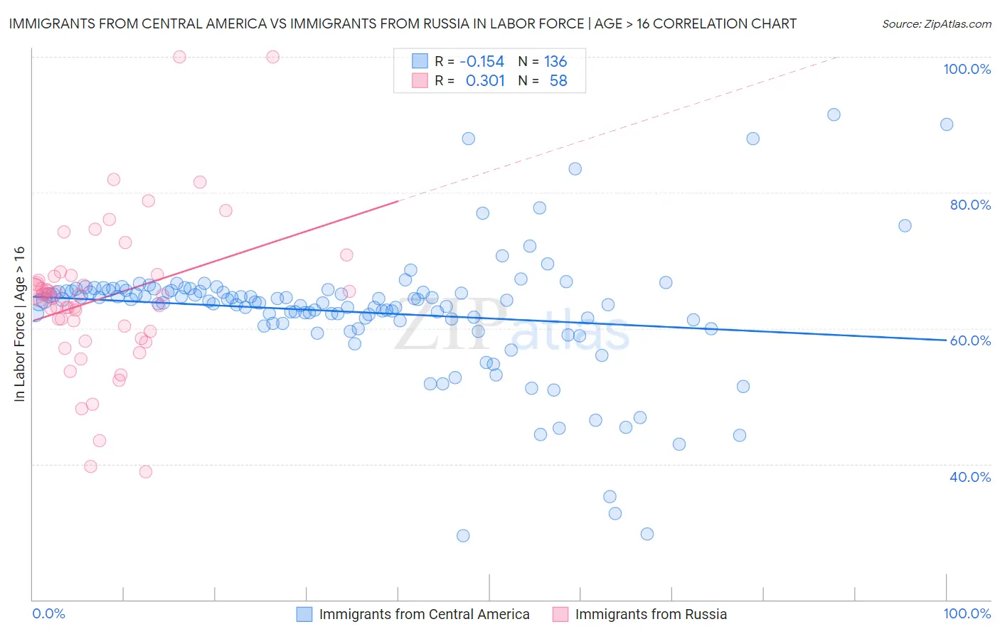 Immigrants from Central America vs Immigrants from Russia In Labor Force | Age > 16