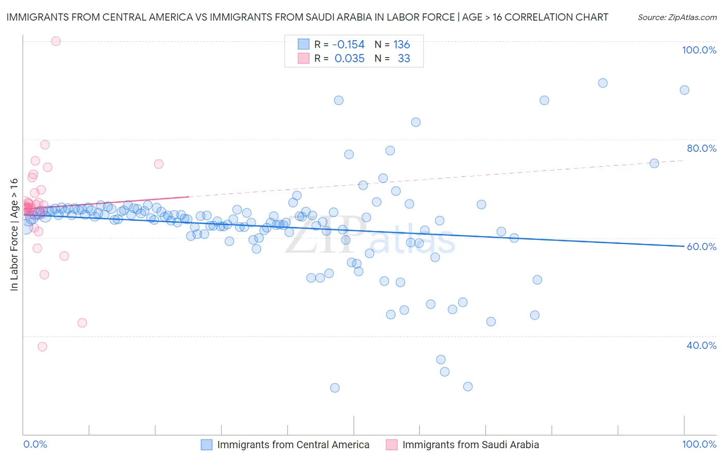 Immigrants from Central America vs Immigrants from Saudi Arabia In Labor Force | Age > 16