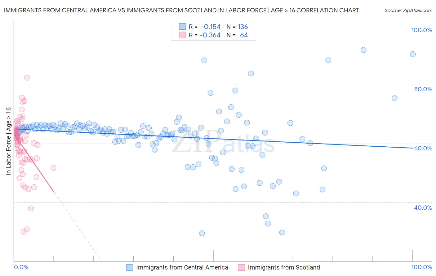 Immigrants from Central America vs Immigrants from Scotland In Labor Force | Age > 16