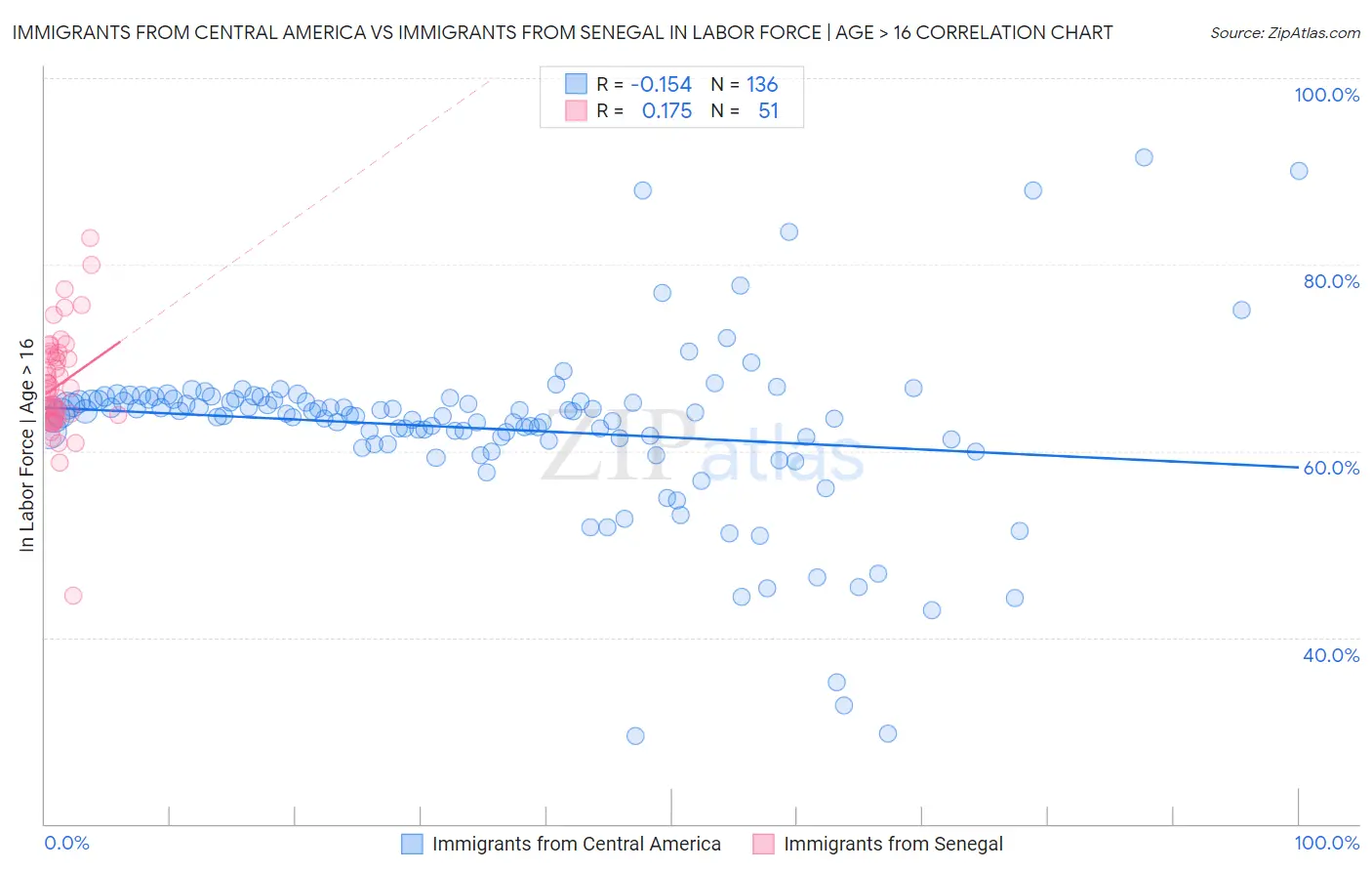 Immigrants from Central America vs Immigrants from Senegal In Labor Force | Age > 16