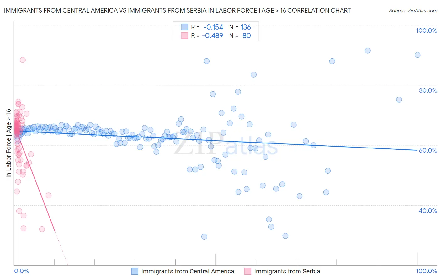 Immigrants from Central America vs Immigrants from Serbia In Labor Force | Age > 16