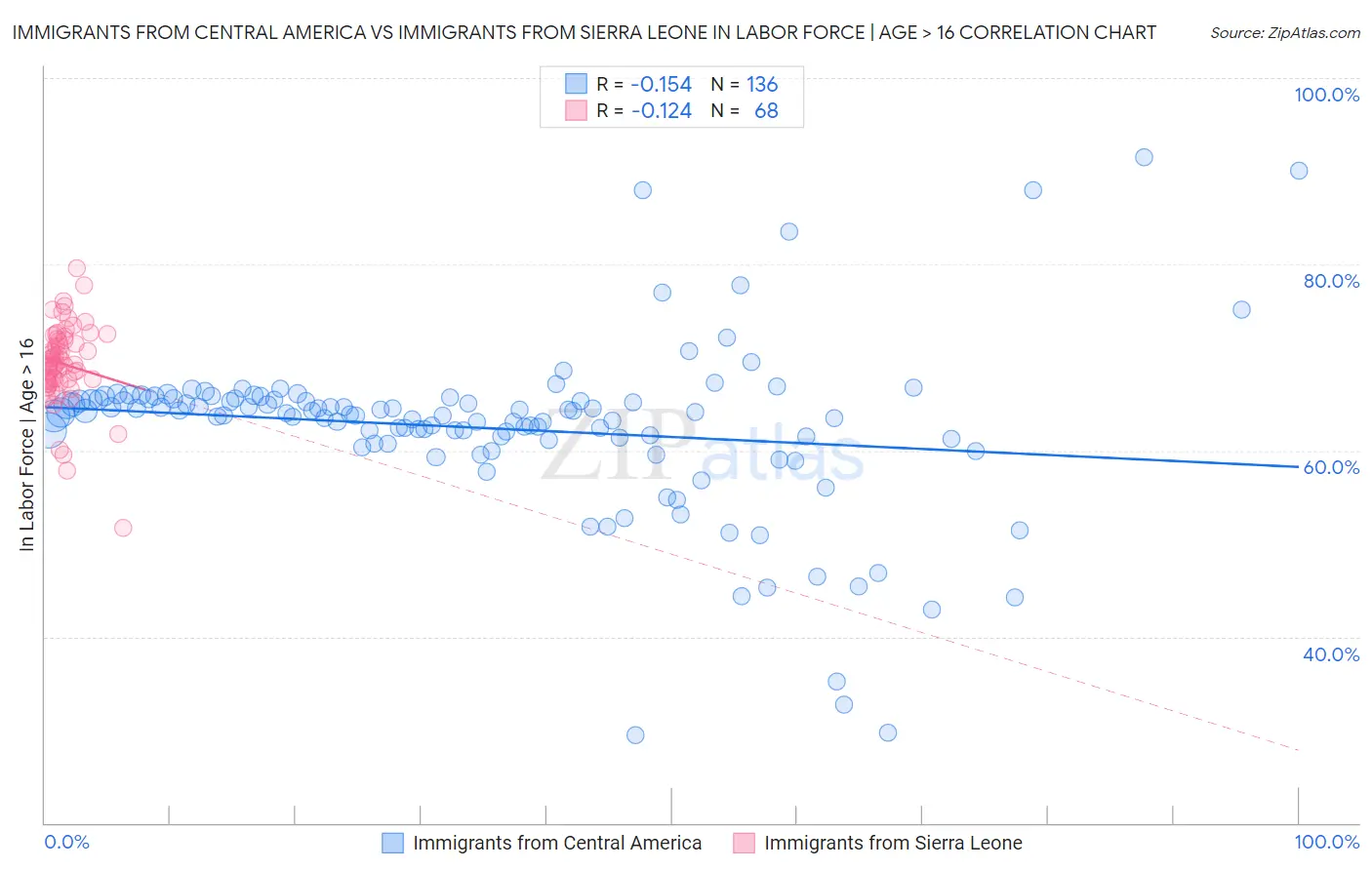 Immigrants from Central America vs Immigrants from Sierra Leone In Labor Force | Age > 16