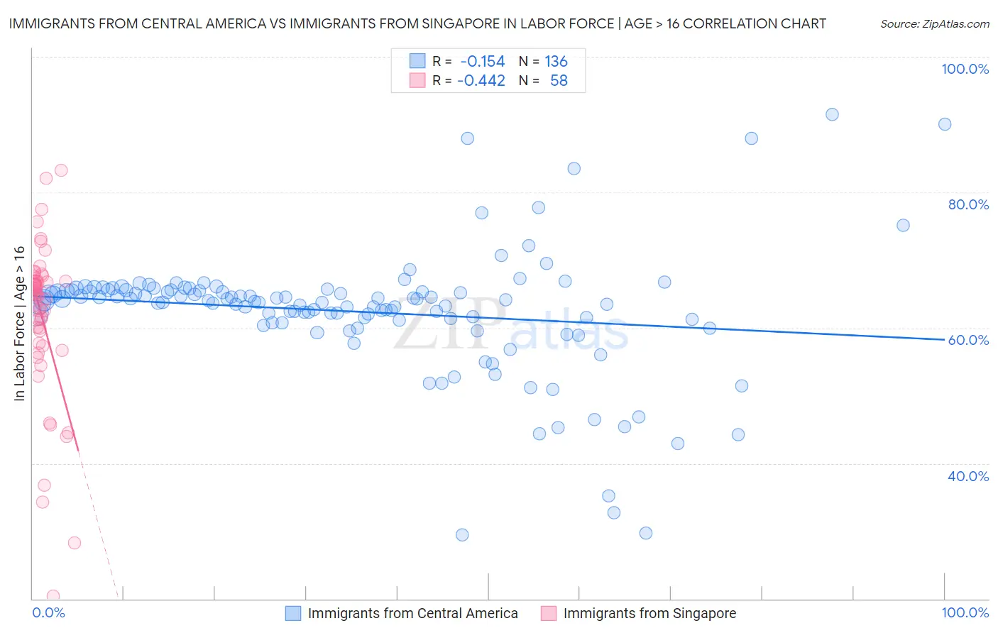 Immigrants from Central America vs Immigrants from Singapore In Labor Force | Age > 16