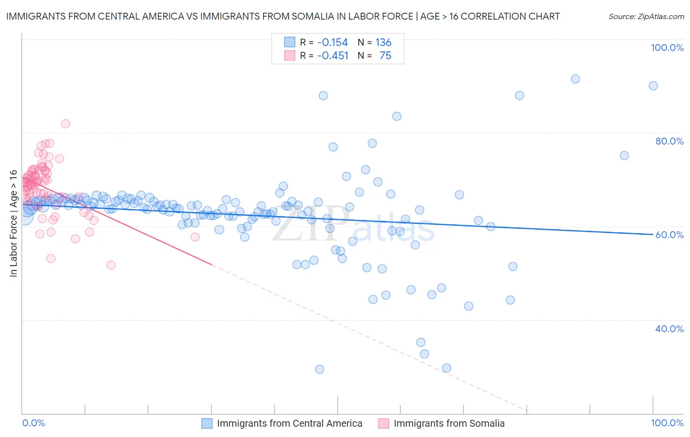 Immigrants from Central America vs Immigrants from Somalia In Labor Force | Age > 16
