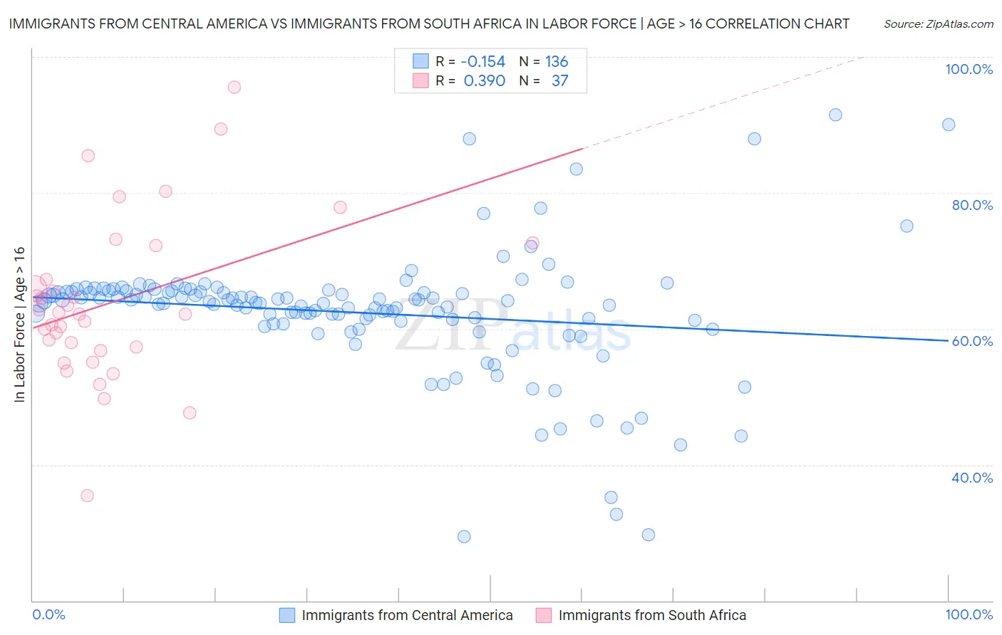 Immigrants from Central America vs Immigrants from South Africa In Labor Force | Age > 16