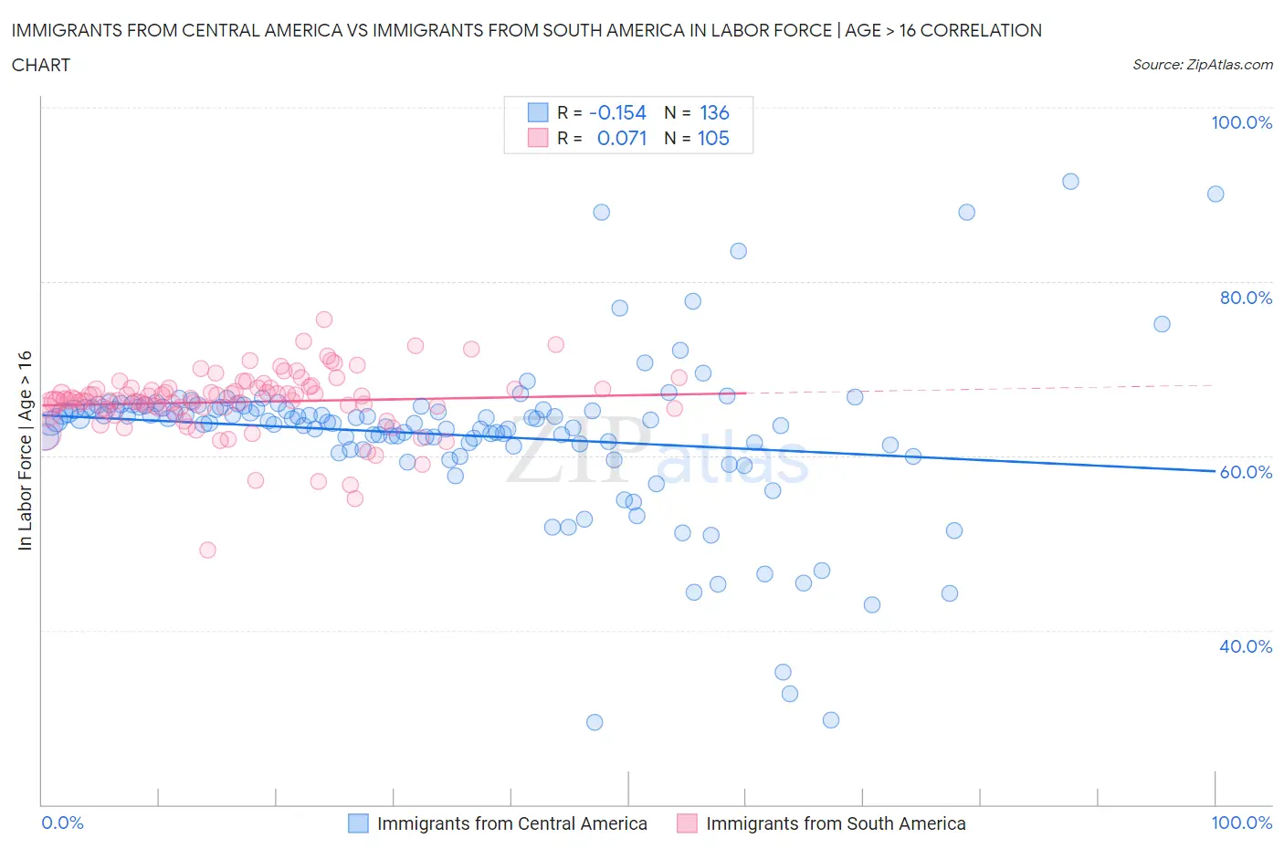 Immigrants from Central America vs Immigrants from South America In Labor Force | Age > 16