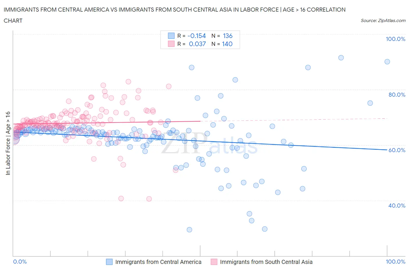 Immigrants from Central America vs Immigrants from South Central Asia In Labor Force | Age > 16