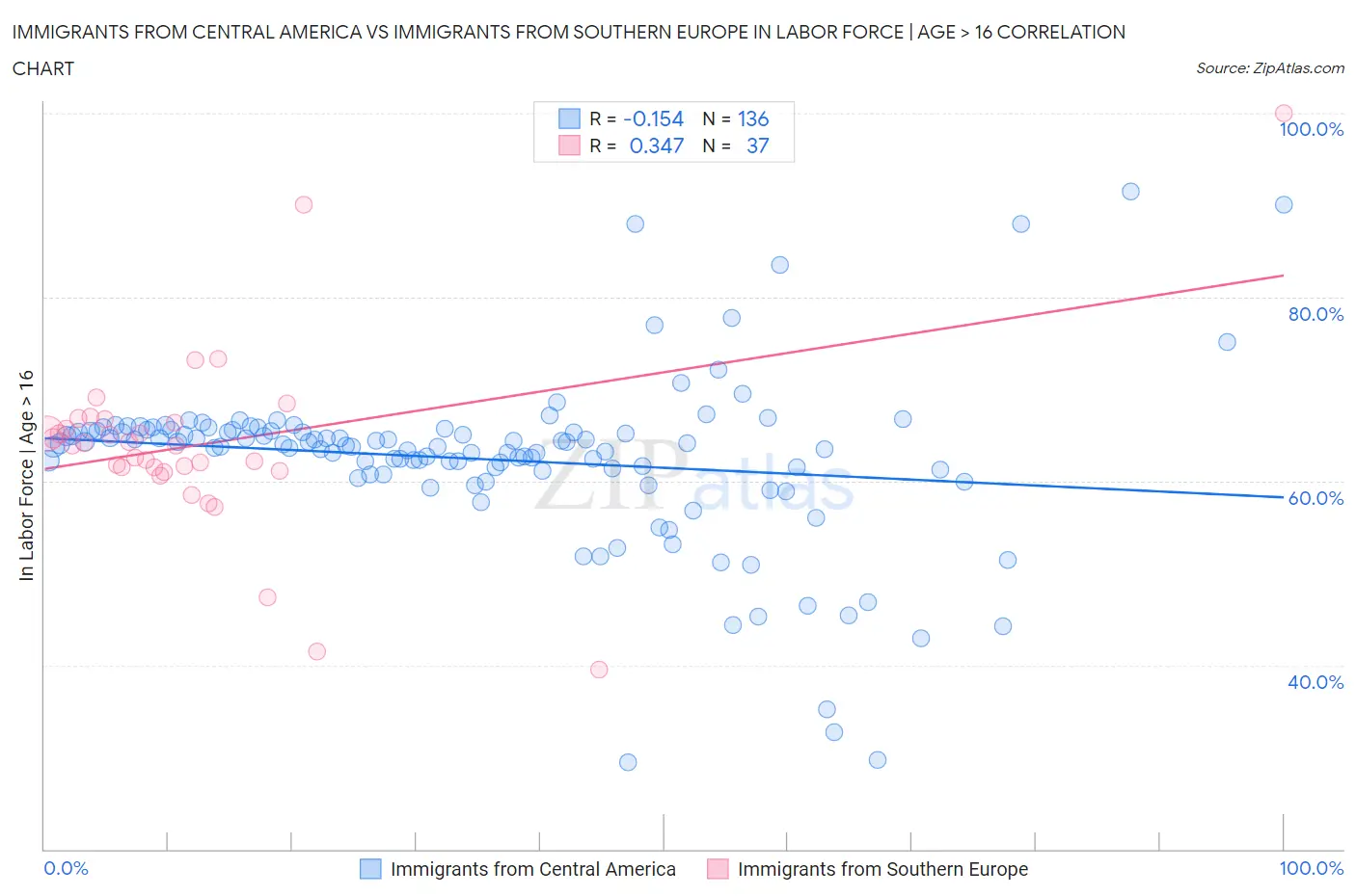Immigrants from Central America vs Immigrants from Southern Europe In Labor Force | Age > 16
