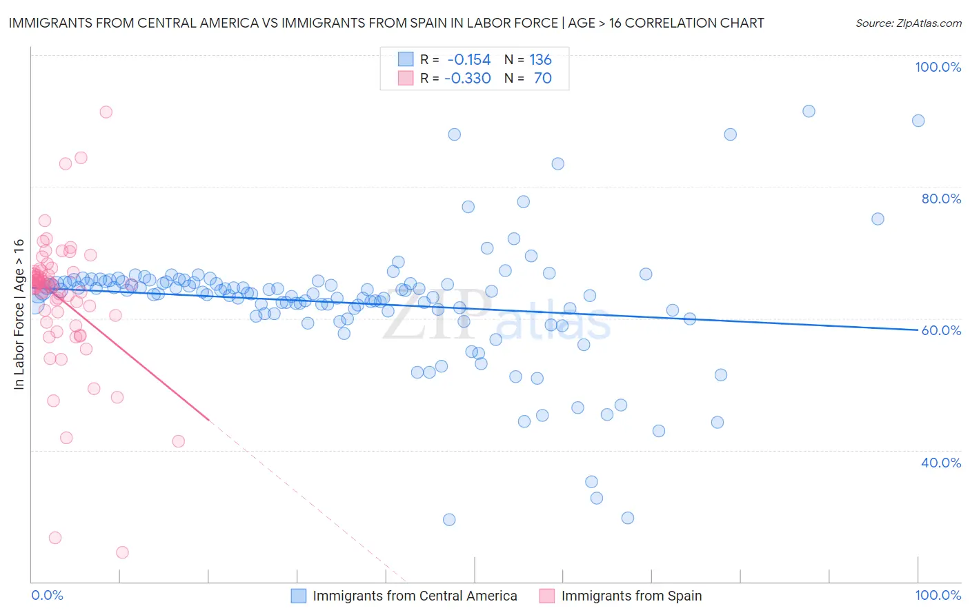 Immigrants from Central America vs Immigrants from Spain In Labor Force | Age > 16