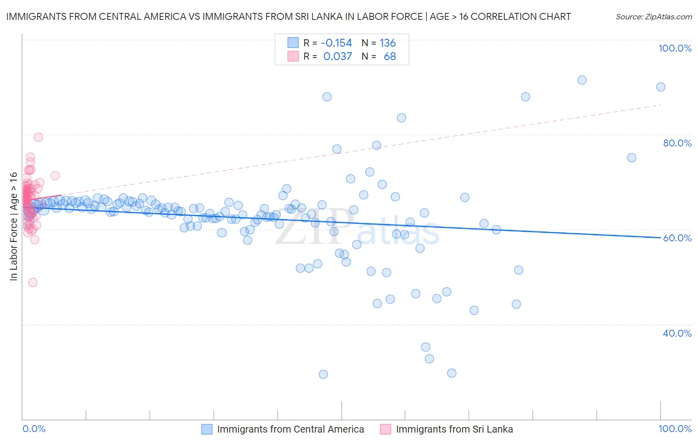 Immigrants from Central America vs Immigrants from Sri Lanka In Labor Force | Age > 16
