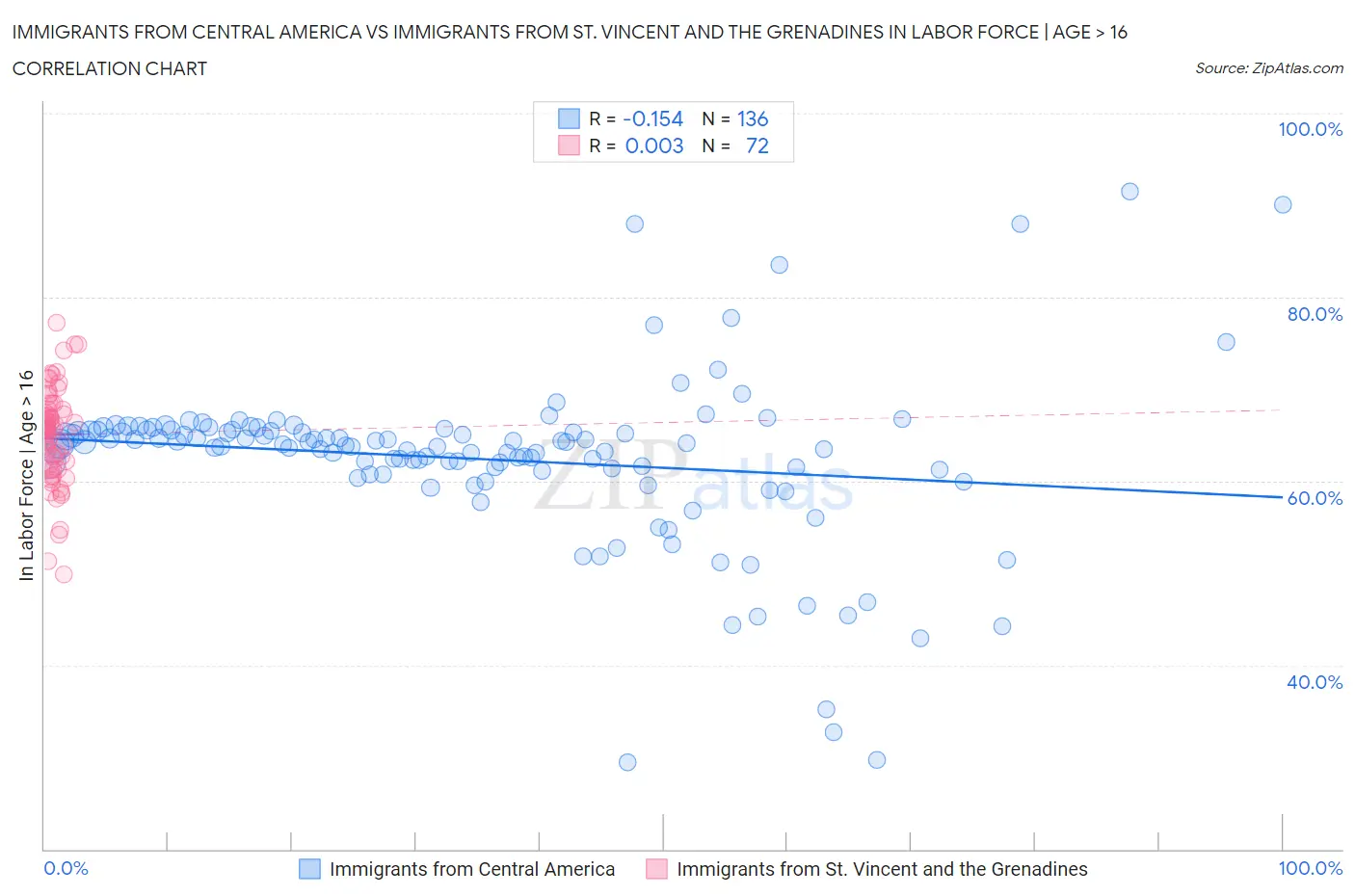 Immigrants from Central America vs Immigrants from St. Vincent and the Grenadines In Labor Force | Age > 16