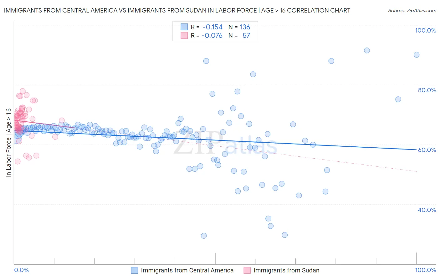 Immigrants from Central America vs Immigrants from Sudan In Labor Force | Age > 16