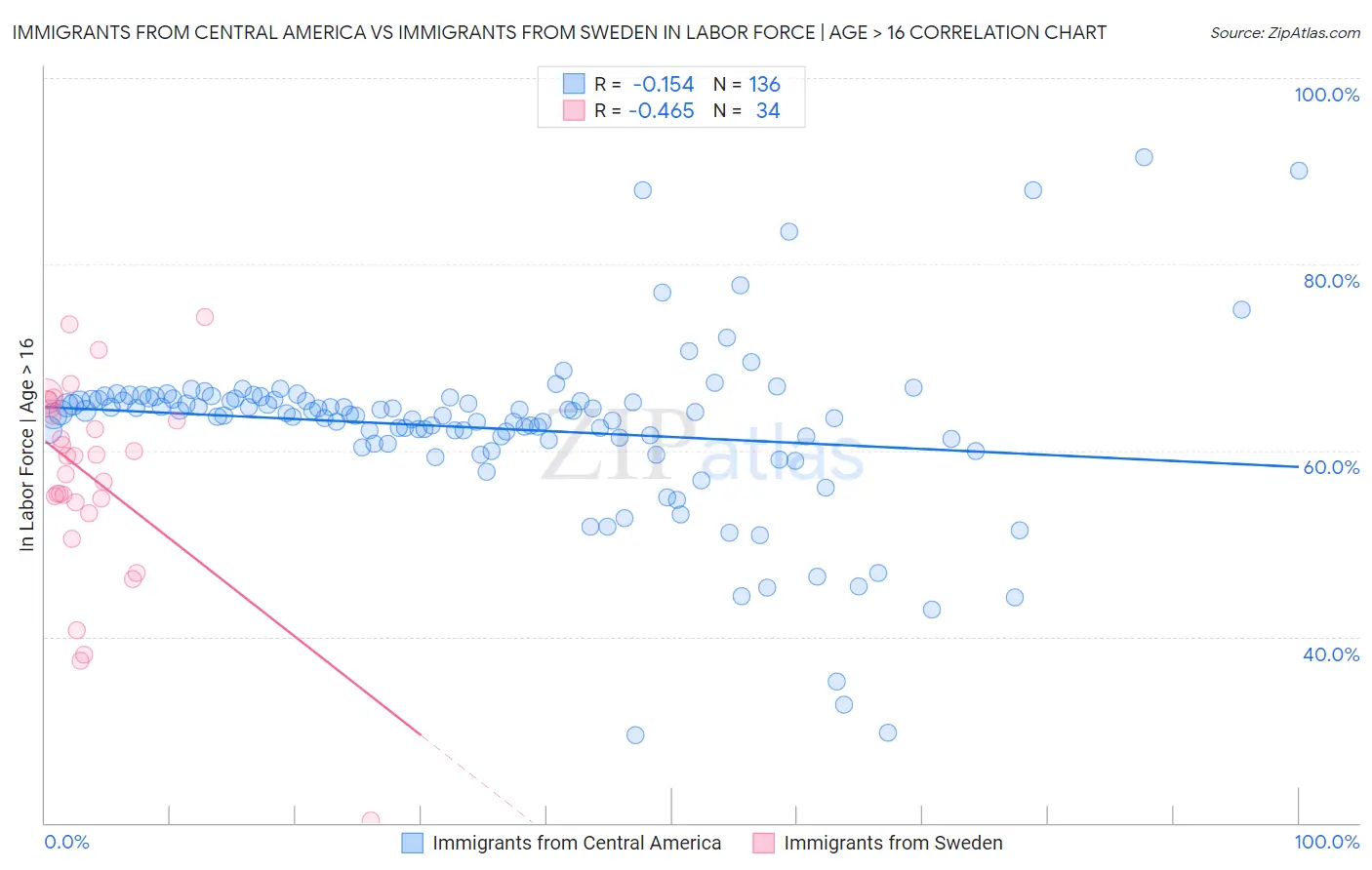 Immigrants from Central America vs Immigrants from Sweden In Labor Force | Age > 16