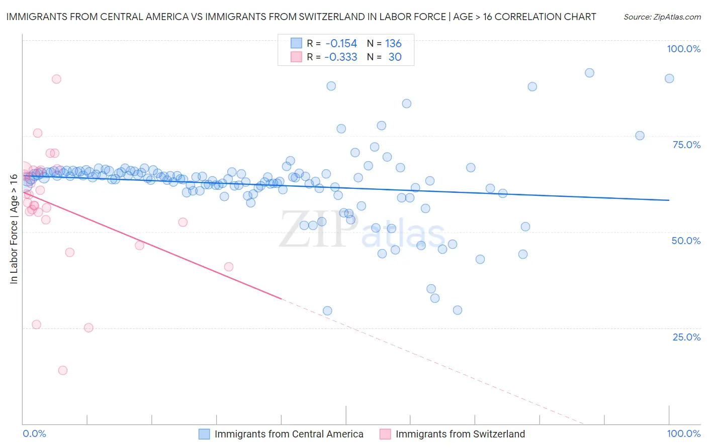 Immigrants from Central America vs Immigrants from Switzerland In Labor Force | Age > 16