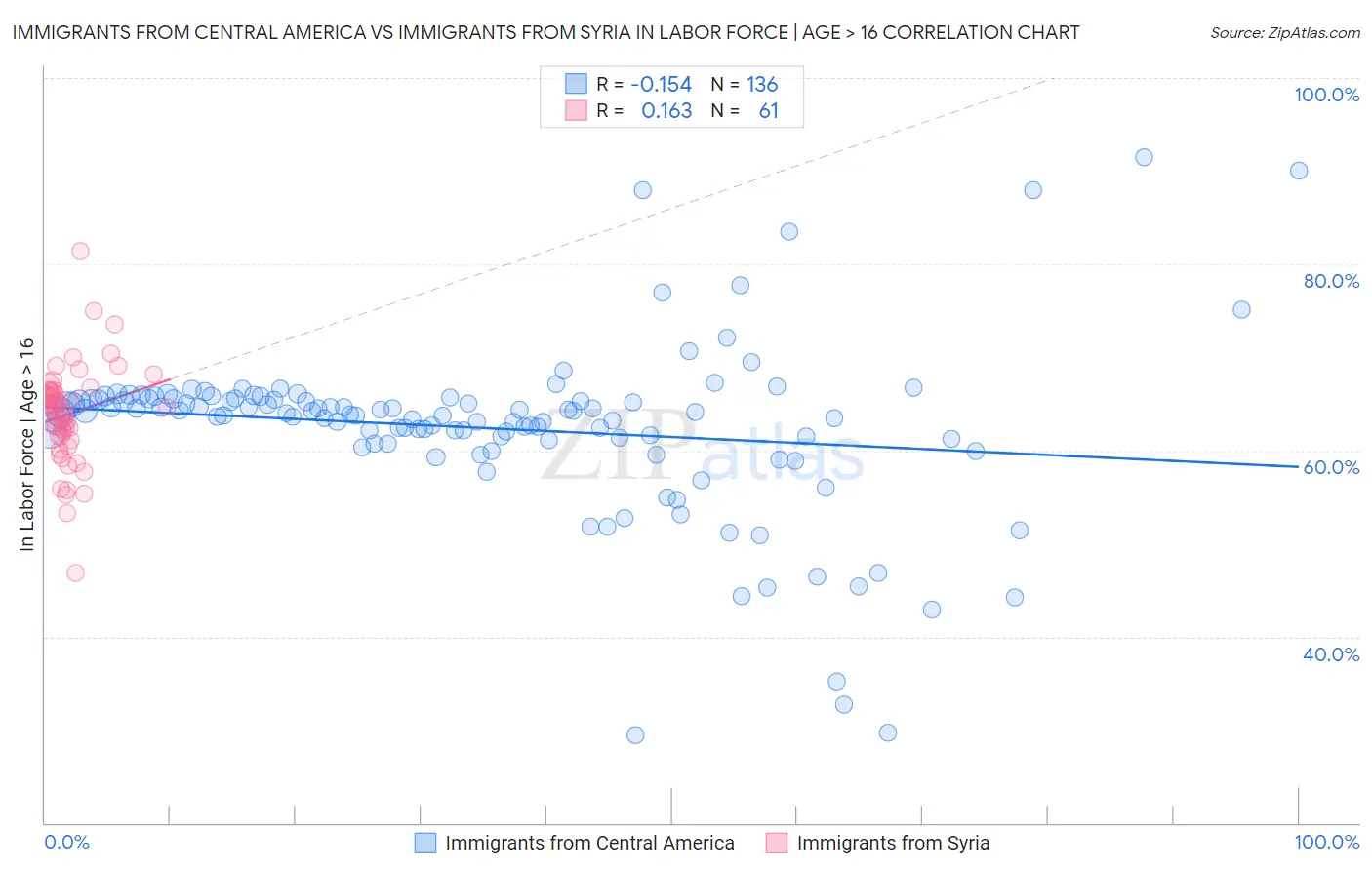 Immigrants from Central America vs Immigrants from Syria In Labor Force | Age > 16