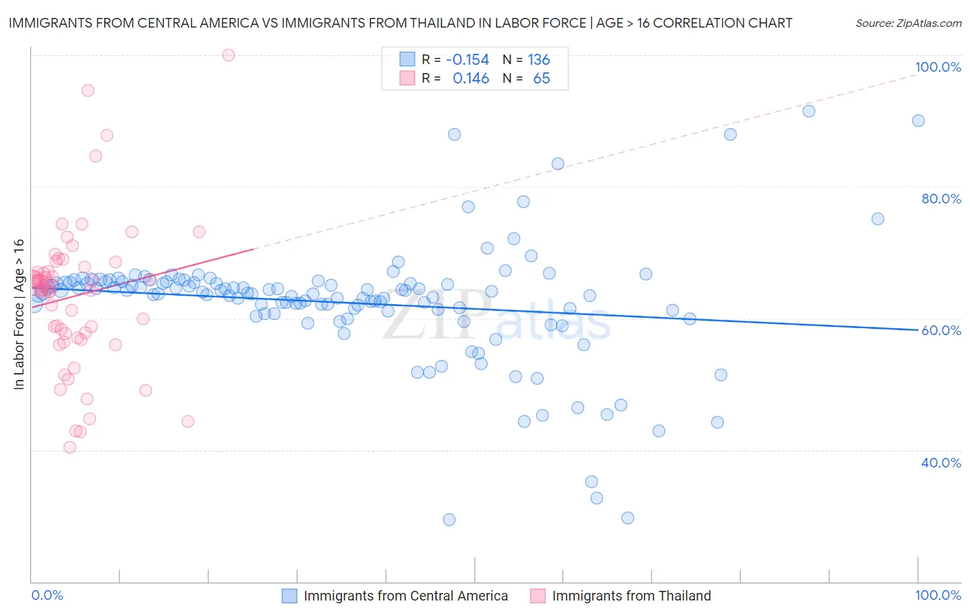 Immigrants from Central America vs Immigrants from Thailand In Labor Force | Age > 16
