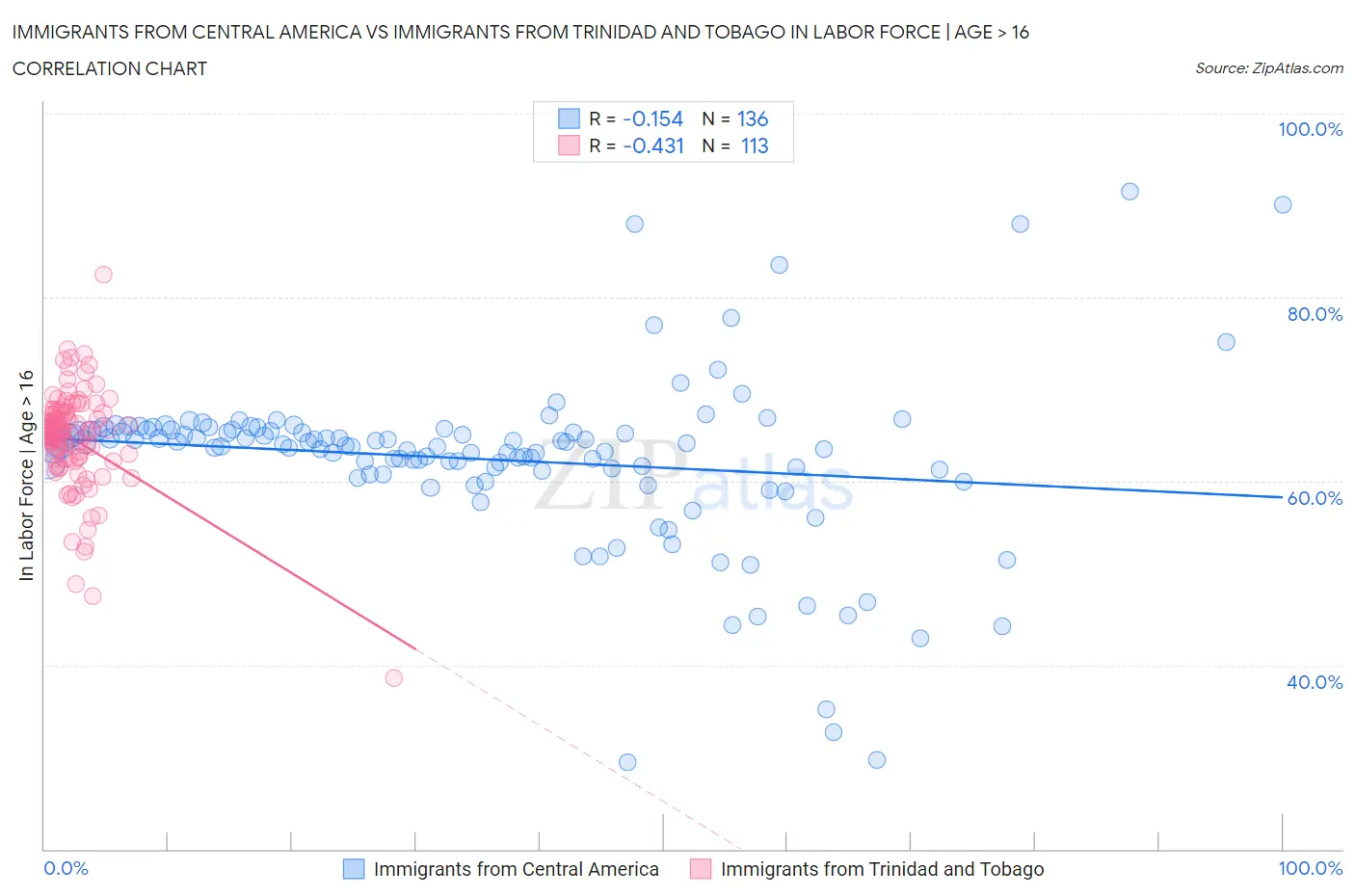 Immigrants from Central America vs Immigrants from Trinidad and Tobago In Labor Force | Age > 16