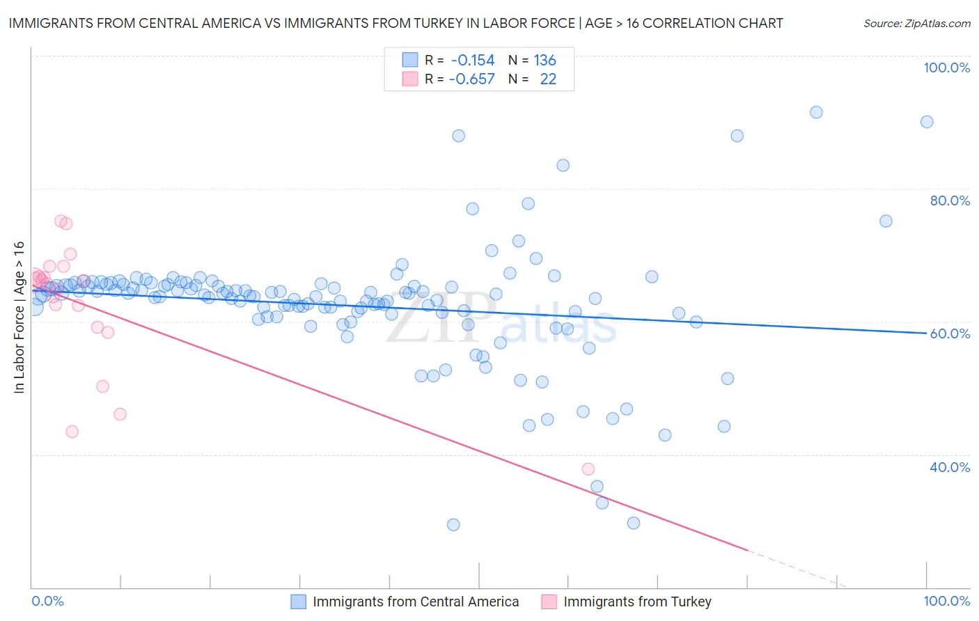 Immigrants from Central America vs Immigrants from Turkey In Labor Force | Age > 16