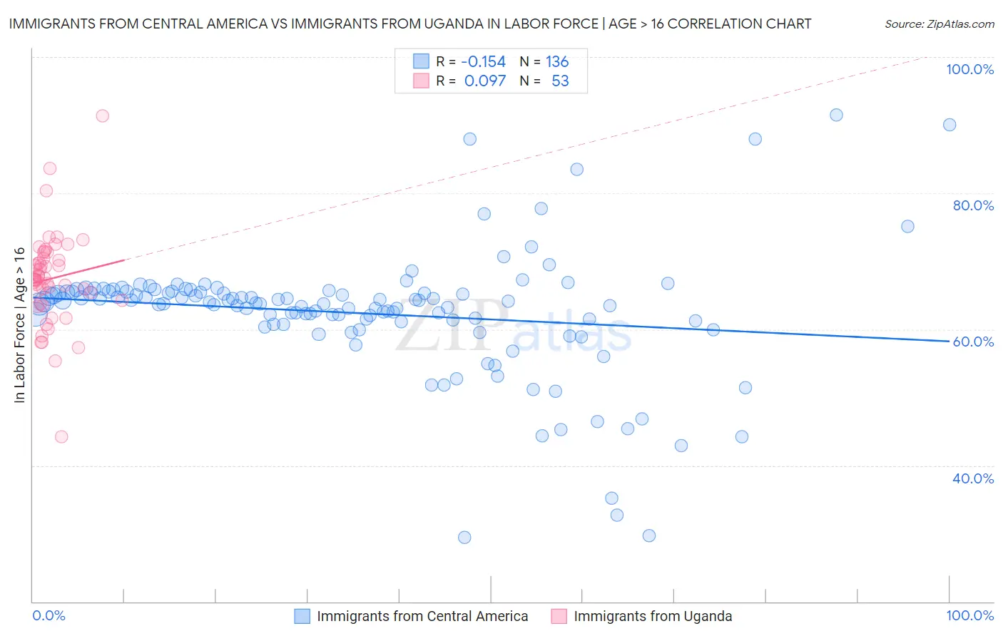 Immigrants from Central America vs Immigrants from Uganda In Labor Force | Age > 16