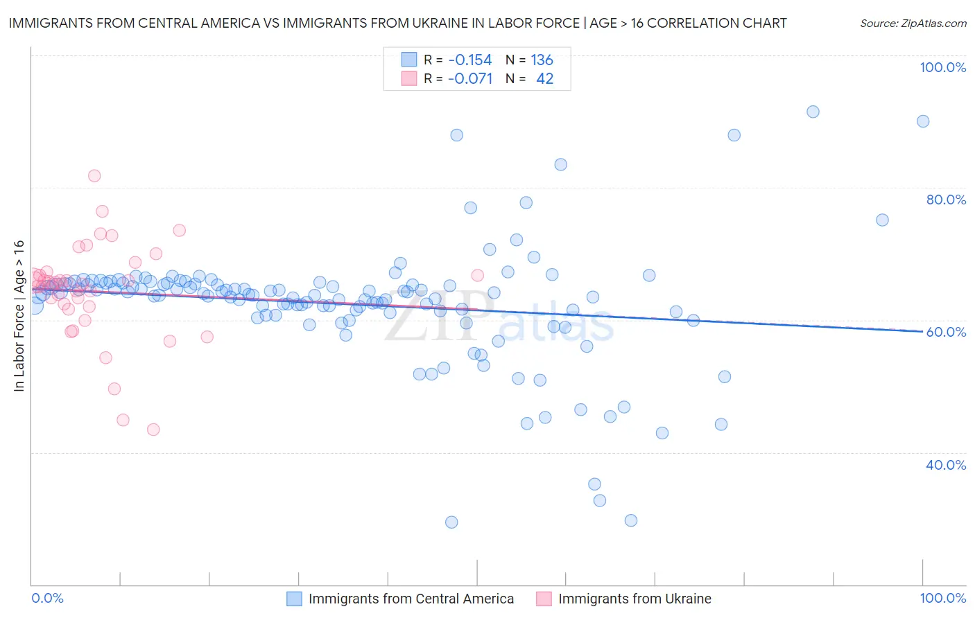 Immigrants from Central America vs Immigrants from Ukraine In Labor Force | Age > 16