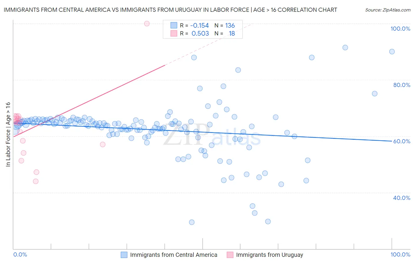 Immigrants from Central America vs Immigrants from Uruguay In Labor Force | Age > 16